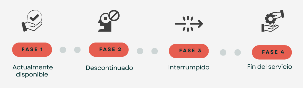 Productos descatalogados Eurotherm en omnielectric te contamos sobre las fases de los productos descatalogados de Eurotherm